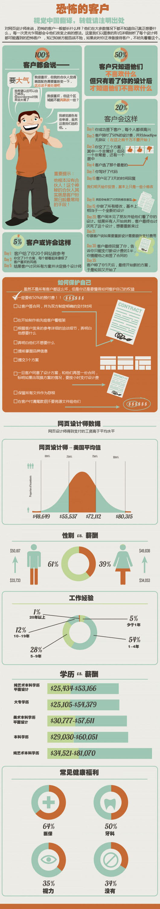 作为设计师的客户，您有这样的恐怖么？